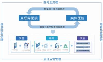 智慧醫(yī)院解決方案下的藥品互聯(lián)網(wǎng)信息服務(wù)創(chuàng)新實(shí)踐